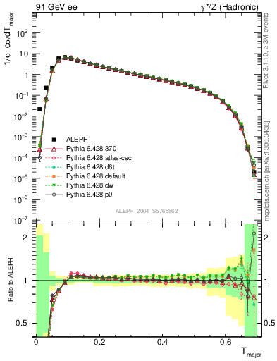 Plot of Tmajor in 91 GeV ee collisions