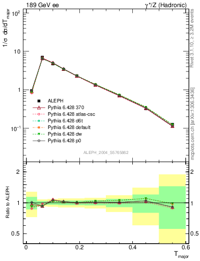 Plot of Tmajor in 189 GeV ee collisions