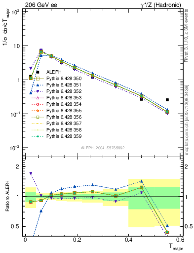 Plot of Tmajor in 206 GeV ee collisions