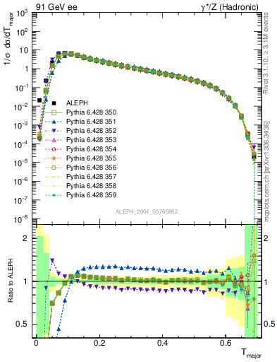 Plot of Tmajor in 91 GeV ee collisions