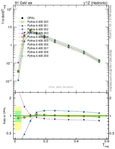 Plot of Tmajor in 91 GeV ee collisions