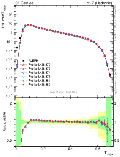 Plot of Tmajor in 91 GeV ee collisions