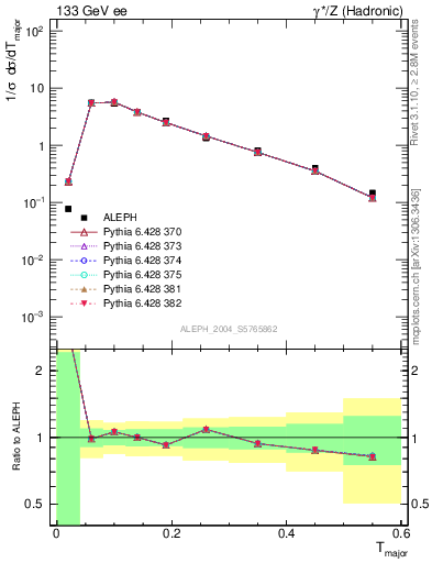 Plot of Tmajor in 133 GeV ee collisions