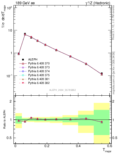 Plot of Tmajor in 189 GeV ee collisions