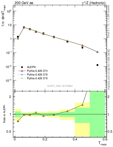 Plot of Tmajor in 200 GeV ee collisions