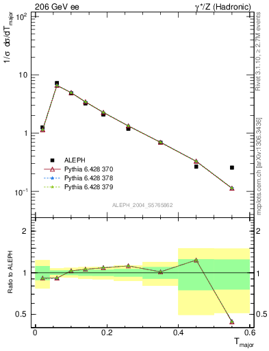 Plot of Tmajor in 206 GeV ee collisions