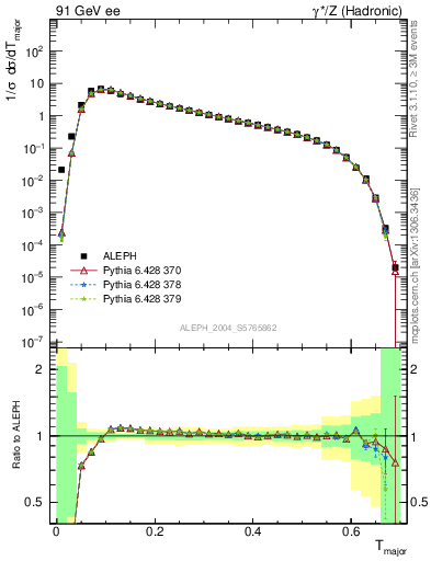 Plot of Tmajor in 91 GeV ee collisions