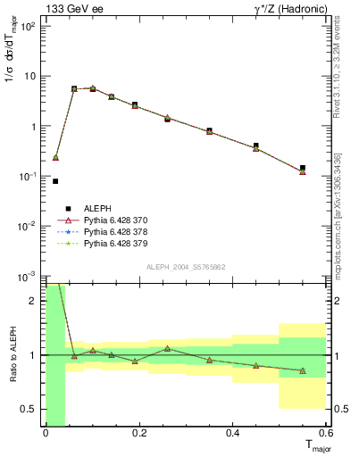 Plot of Tmajor in 133 GeV ee collisions