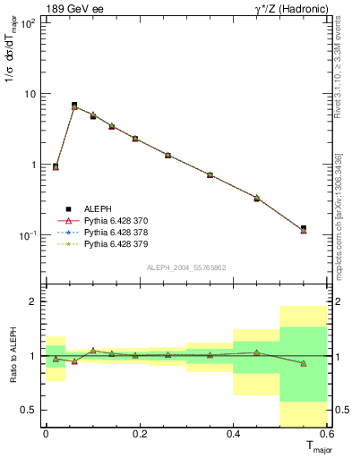 Plot of Tmajor in 189 GeV ee collisions