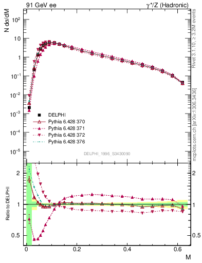 Plot of Tmajor in 91 GeV ee collisions