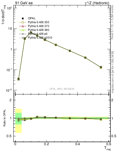 Plot of Tmajor in 91 GeV ee collisions