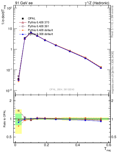 Plot of Tmajor in 91 GeV ee collisions