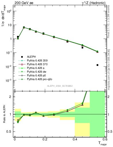 Plot of Tmajor in 200 GeV ee collisions