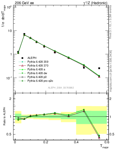 Plot of Tmajor in 206 GeV ee collisions