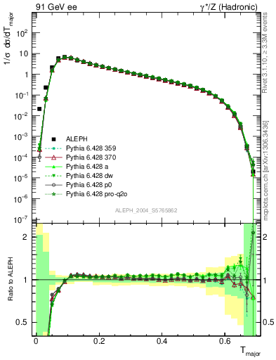 Plot of Tmajor in 91 GeV ee collisions