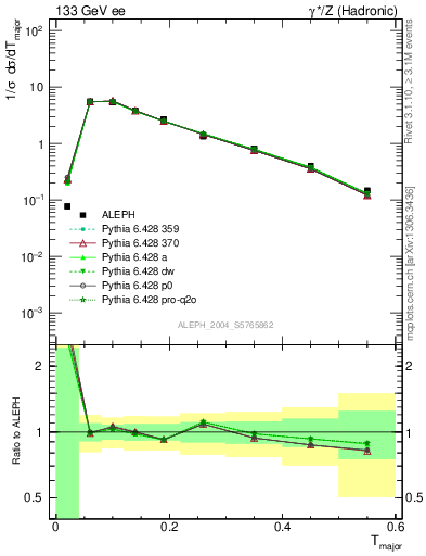 Plot of Tmajor in 133 GeV ee collisions