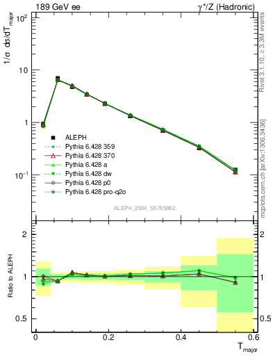 Plot of Tmajor in 189 GeV ee collisions