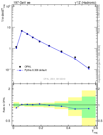 Plot of Tmajor in 197 GeV ee collisions