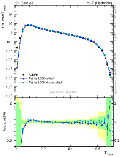 Plot of Tmajor in 91 GeV ee collisions