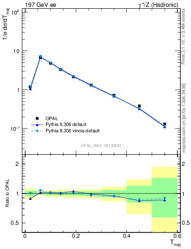 Plot of Tmajor in 197 GeV ee collisions