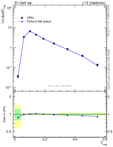 Plot of Tmajor in 91 GeV ee collisions