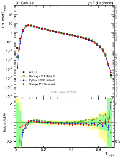 Plot of Tmajor in 91 GeV ee collisions