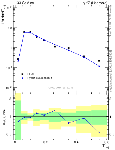 Plot of Tmajor in 133 GeV ee collisions