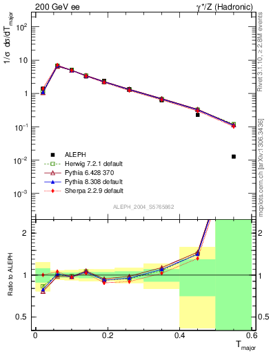 Plot of Tmajor in 200 GeV ee collisions