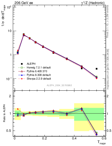 Plot of Tmajor in 206 GeV ee collisions