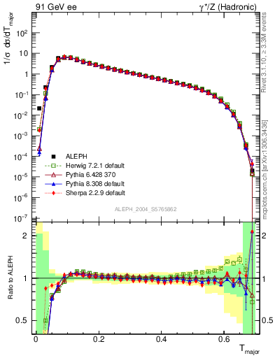 Plot of Tmajor in 91 GeV ee collisions