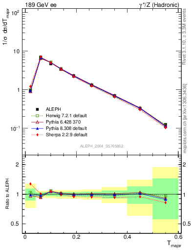 Plot of Tmajor in 189 GeV ee collisions