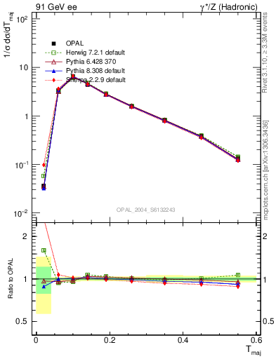 Plot of Tmajor in 91 GeV ee collisions