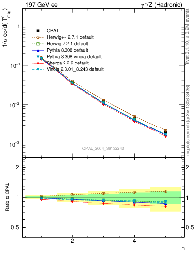 Plot of Tmajor-mom in 197 GeV ee collisions