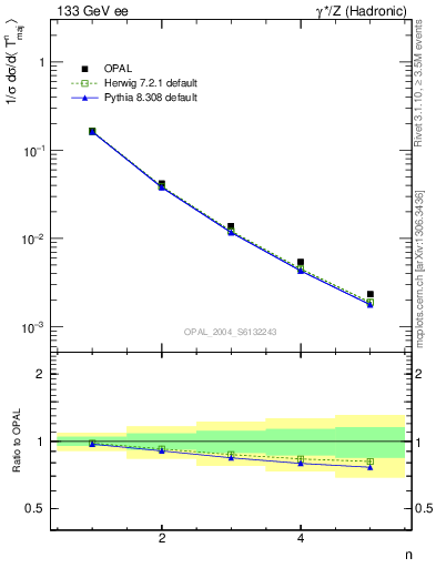 Plot of Tmajor-mom in 133 GeV ee collisions