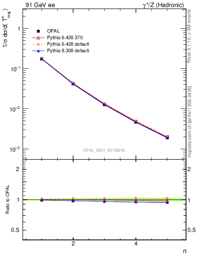 Plot of Tmajor-mom in 91 GeV ee collisions