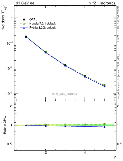 Plot of Tmajor-mom in 91 GeV ee collisions