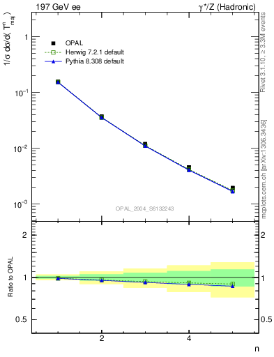 Plot of Tmajor-mom in 197 GeV ee collisions