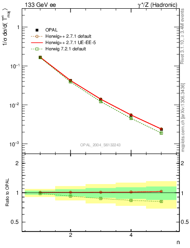 Plot of Tmajor-mom in 133 GeV ee collisions