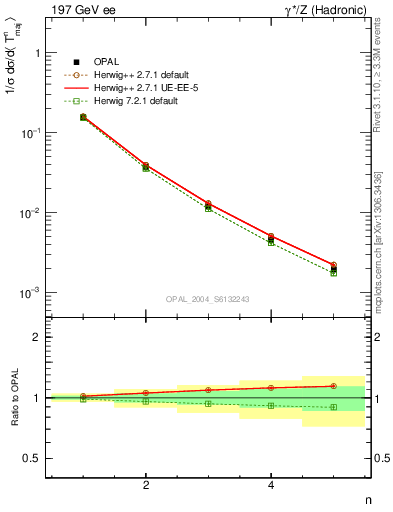 Plot of Tmajor-mom in 197 GeV ee collisions