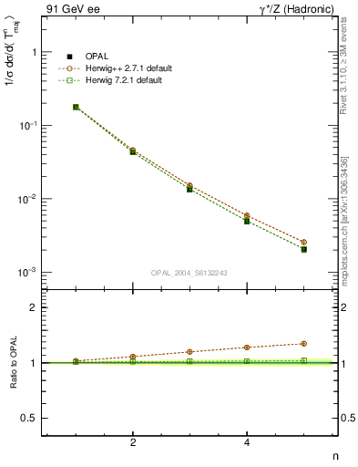 Plot of Tmajor-mom in 91 GeV ee collisions