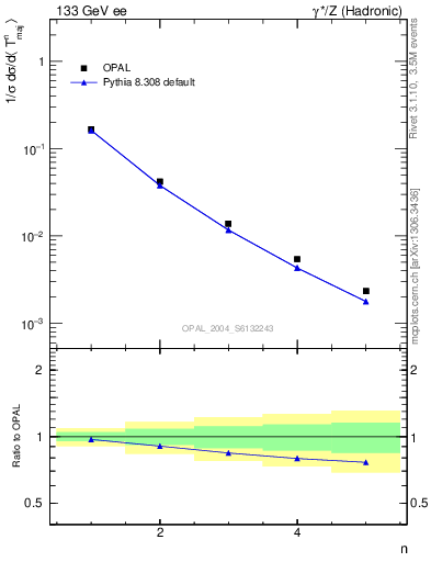 Plot of Tmajor-mom in 133 GeV ee collisions