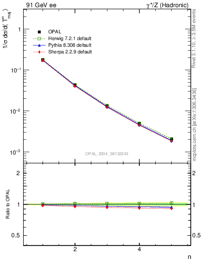 Plot of Tmajor-mom in 91 GeV ee collisions