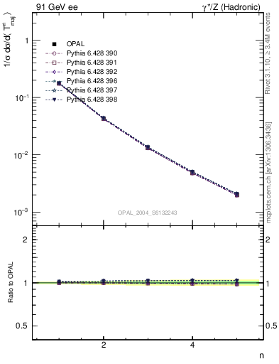 Plot of Tmajor-mom in 91 GeV ee collisions