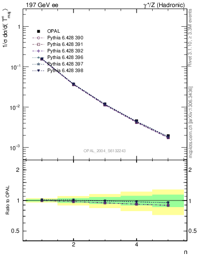 Plot of Tmajor-mom in 197 GeV ee collisions