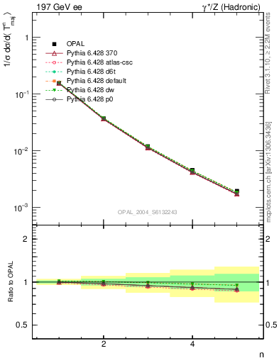 Plot of Tmajor-mom in 197 GeV ee collisions