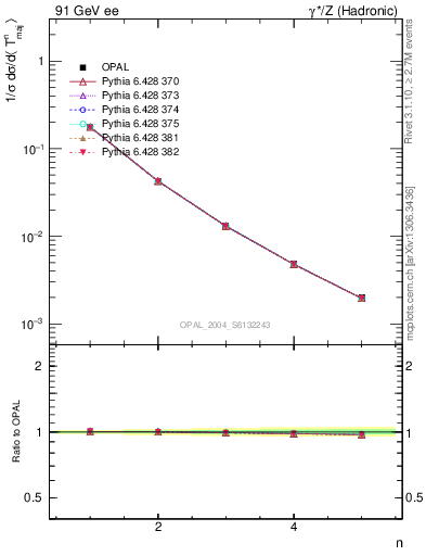 Plot of Tmajor-mom in 91 GeV ee collisions