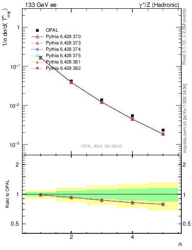 Plot of Tmajor-mom in 133 GeV ee collisions