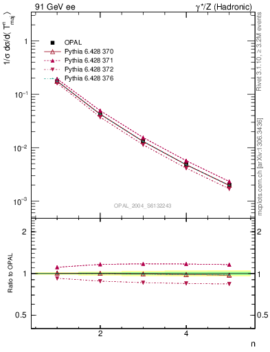 Plot of Tmajor-mom in 91 GeV ee collisions