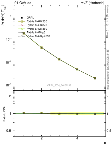 Plot of Tmajor-mom in 91 GeV ee collisions