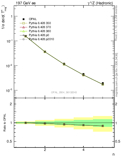 Plot of Tmajor-mom in 197 GeV ee collisions